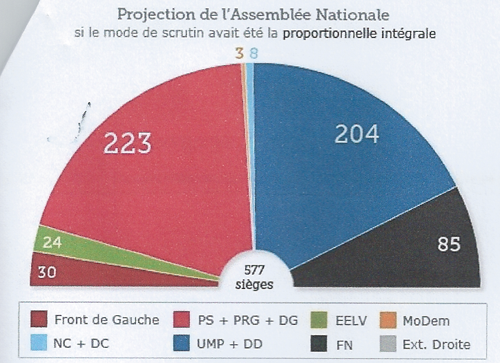 Proportionnelles juin 2012 (Le Figaro)