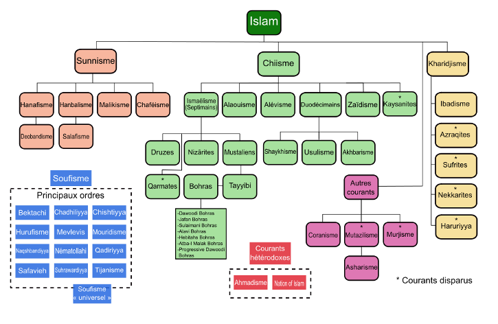 Islam-Familles Théologiques