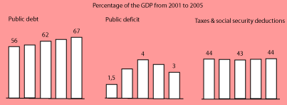 France's public debt